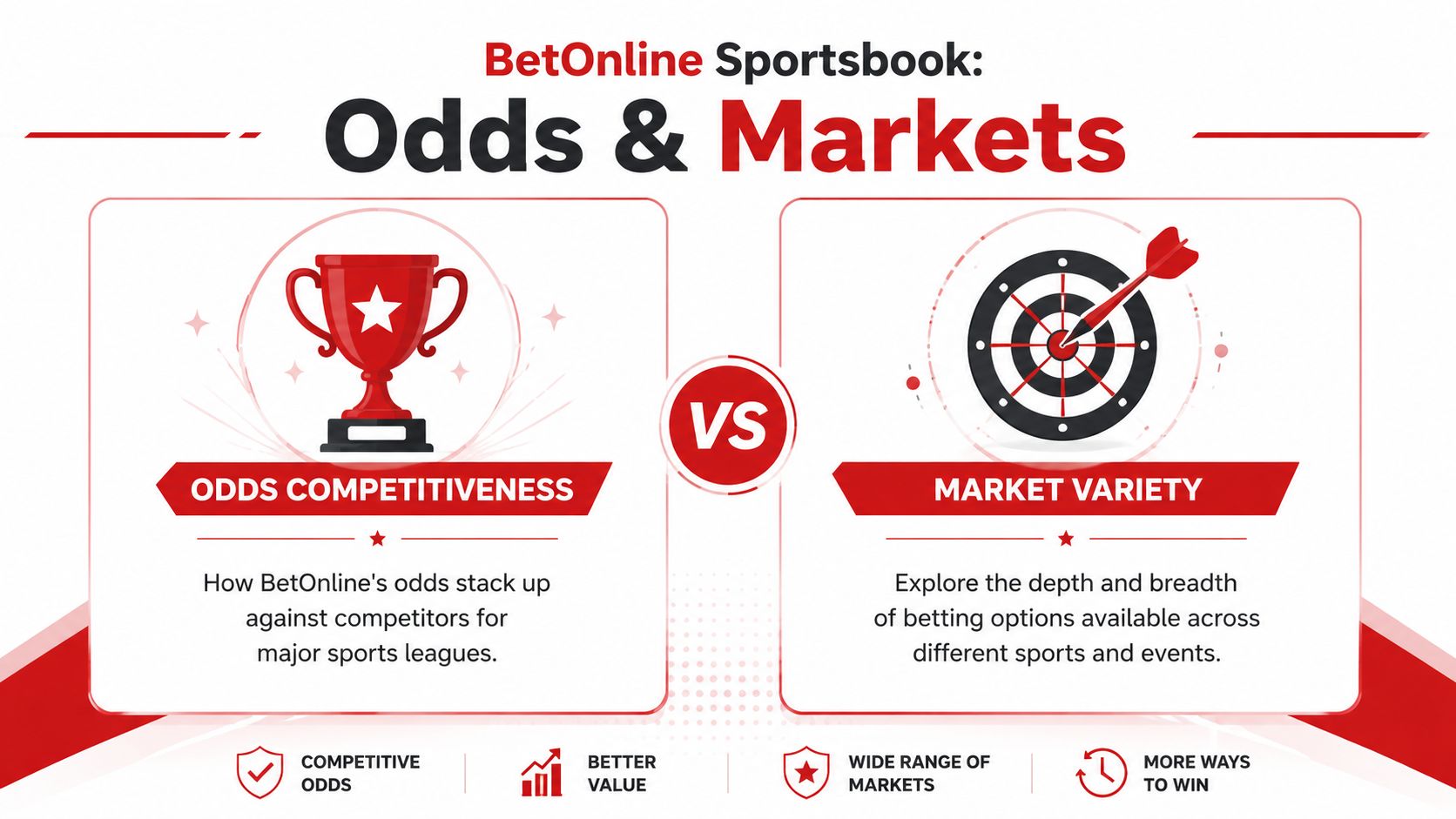 BetOnline AG Review 2026 a Guide for US Bettors 1 An infographic titled BetOnline Sportsbook: Odds & Markets comparing odds competitiveness versus market variety for sports betting.