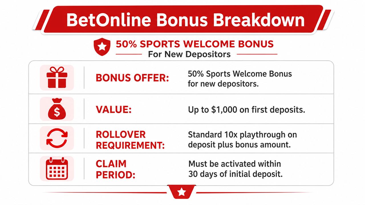 A promotional graphic detailing the BetOnline 50% sports welcome bonus terms for new depositors.