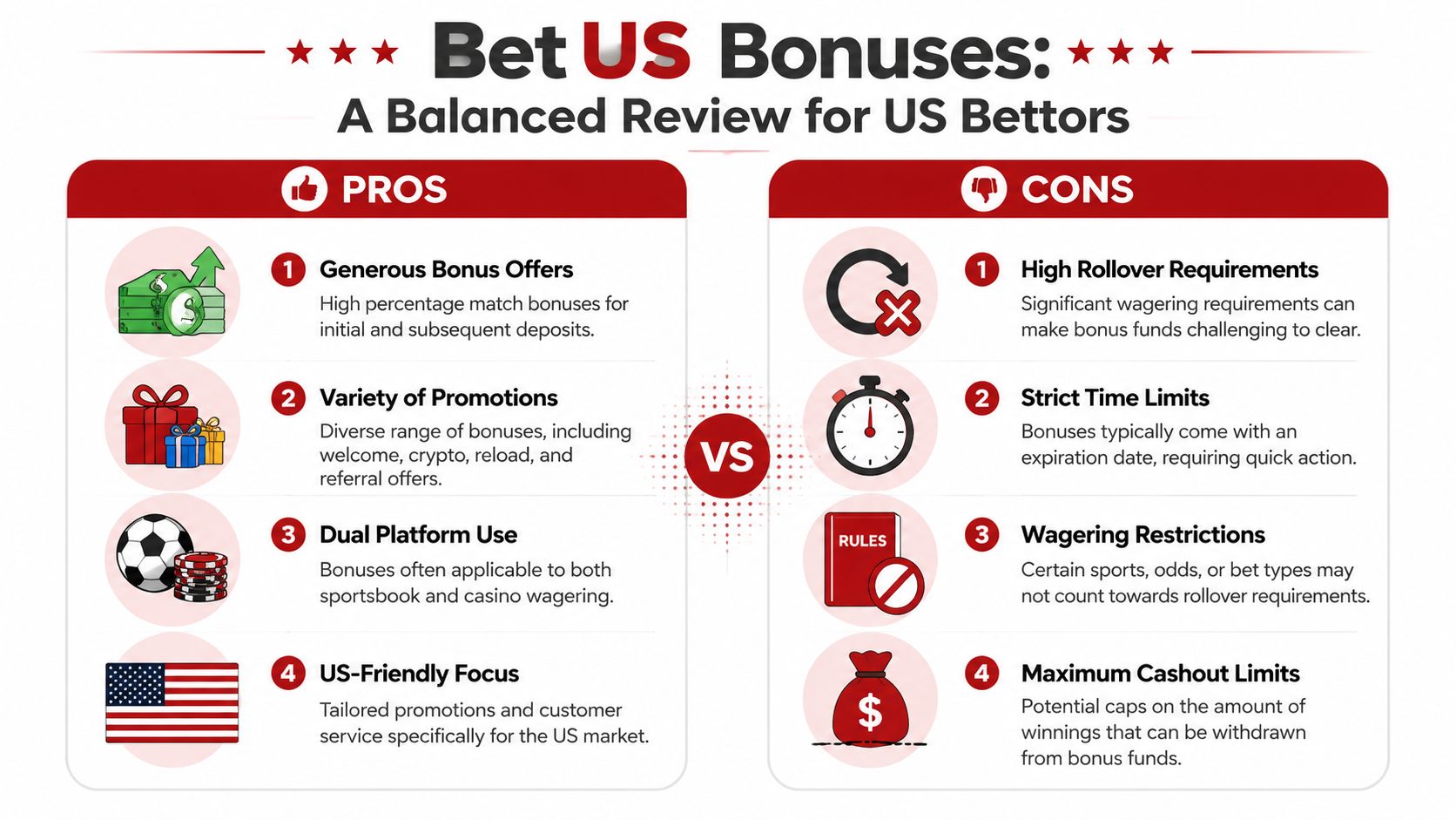 An infographic titled BetUS Bonuses comparing the pros and cons of betting bonuses for US players.
