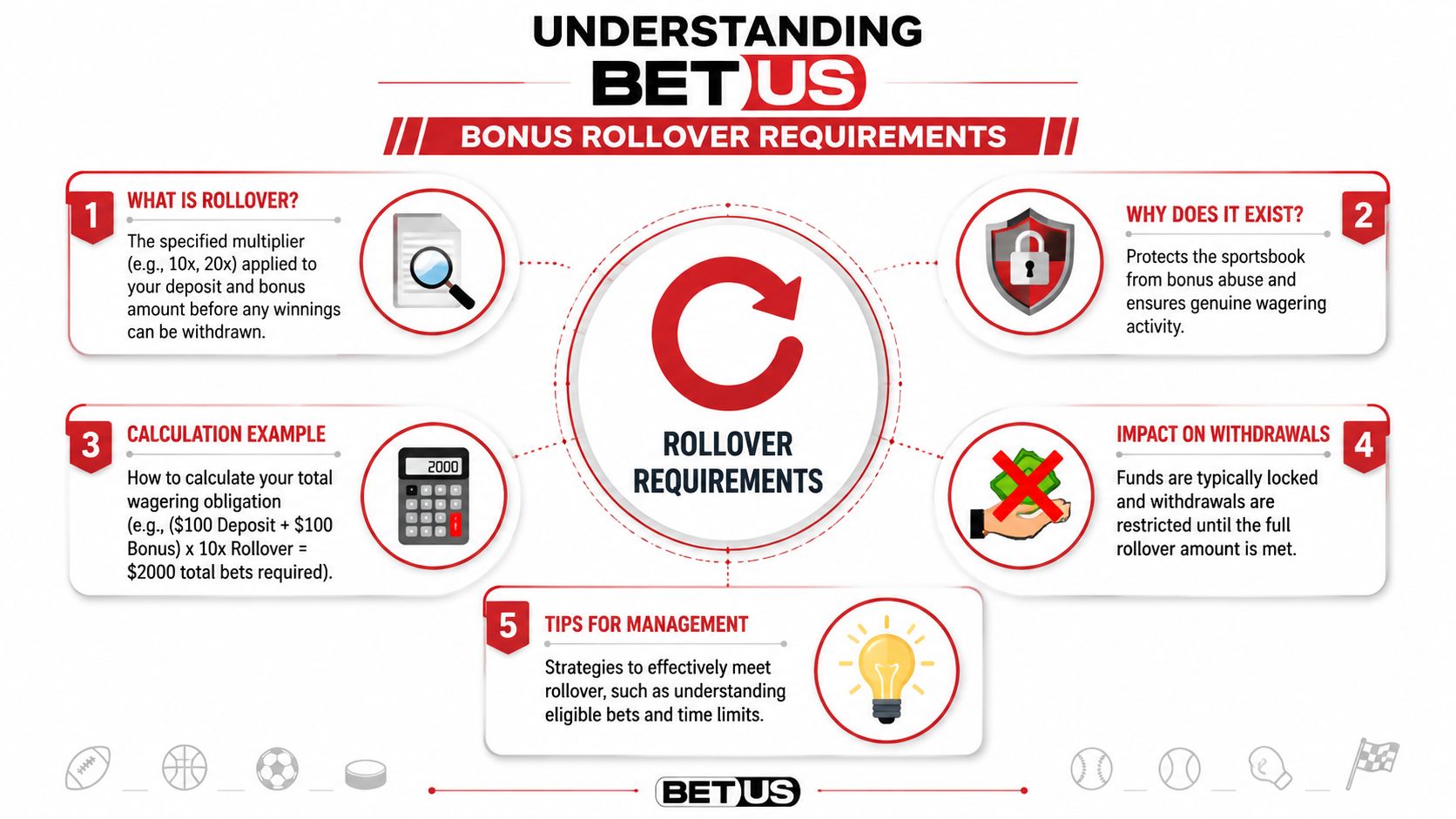 An infographic from BetUS explaining the five key concepts of bonus rollover requirements for online sports betting.