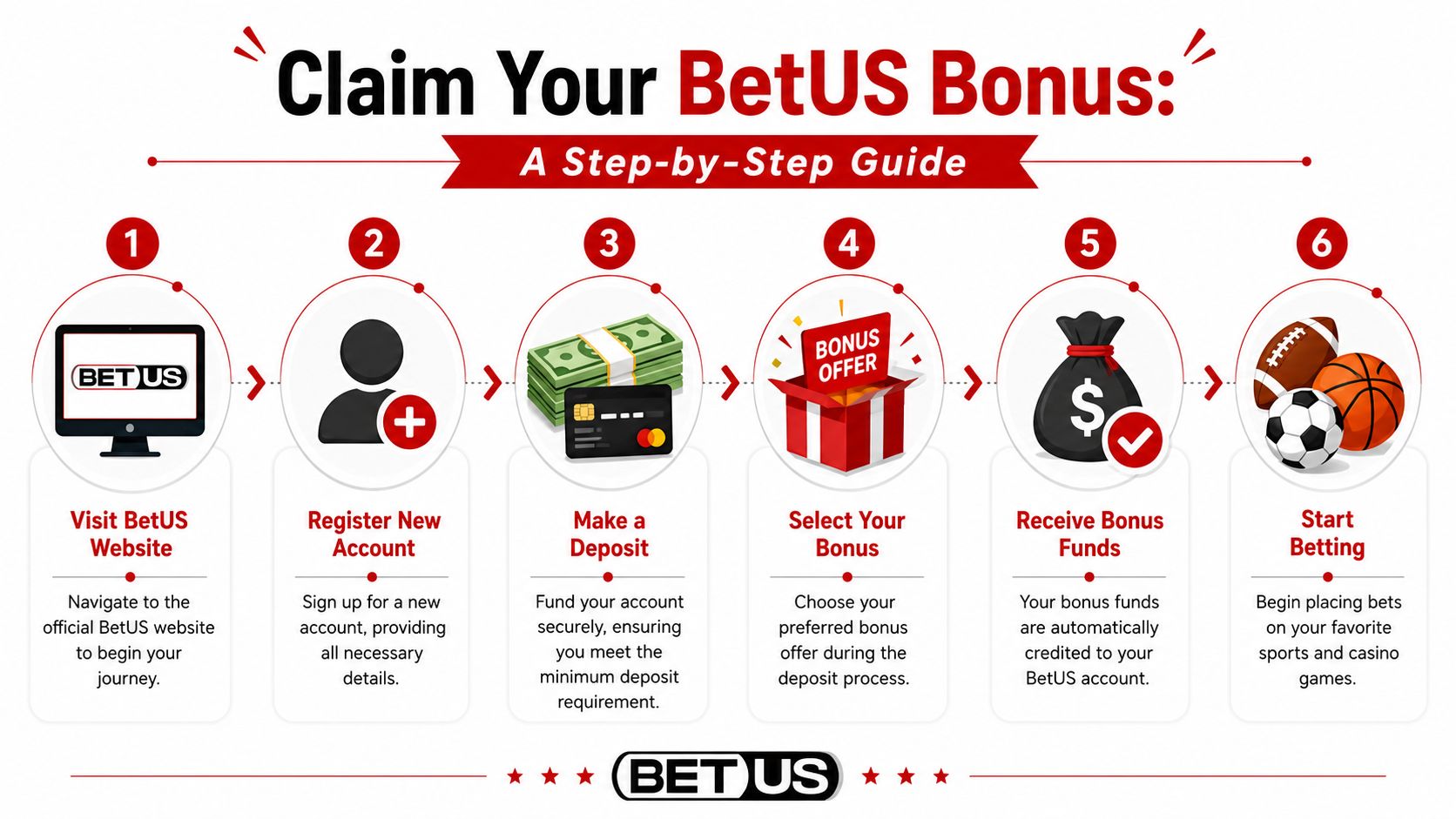 A six-step infographic guide showing how to claim your BetUS bonus by registering and depositing funds.