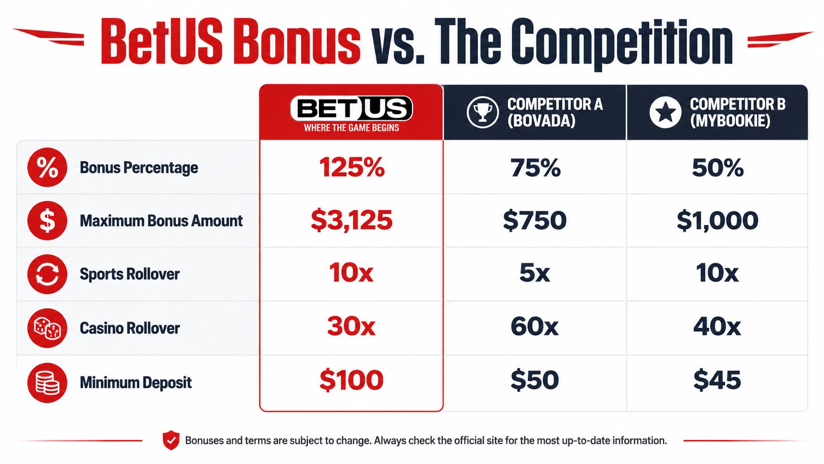 A comparison chart showing BetUS bonus offers versus competitors Bovada and MyBookie across five key categories.