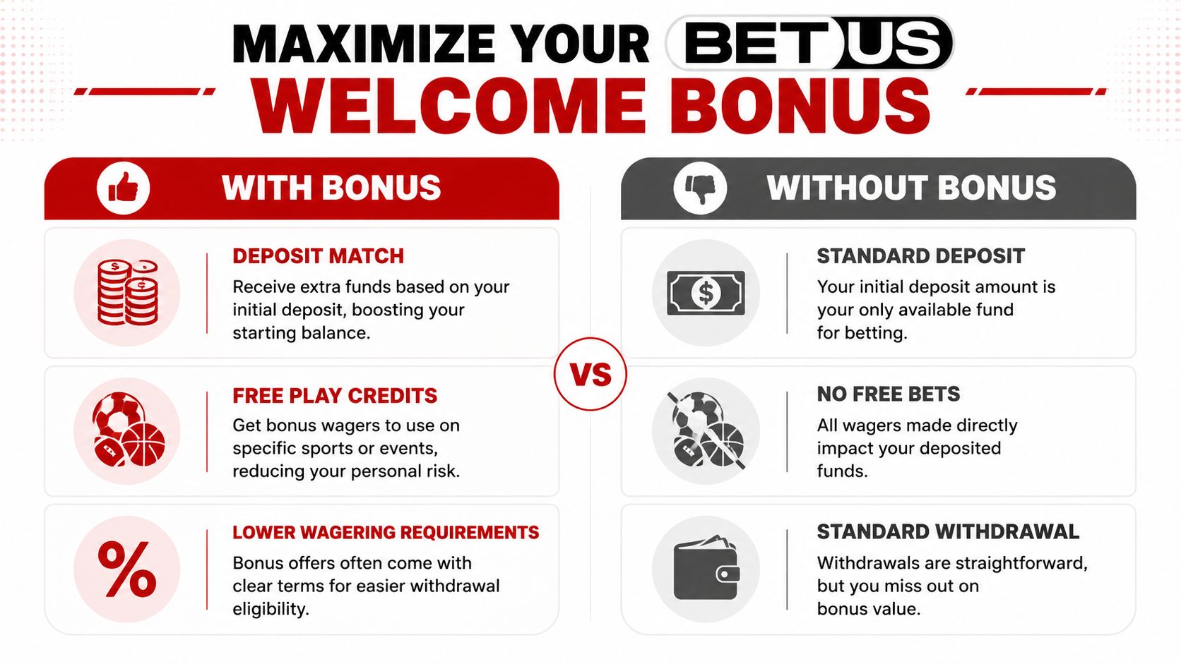 A comparison infographic showing the benefits of using a BetUS welcome bonus versus making a standard deposit.