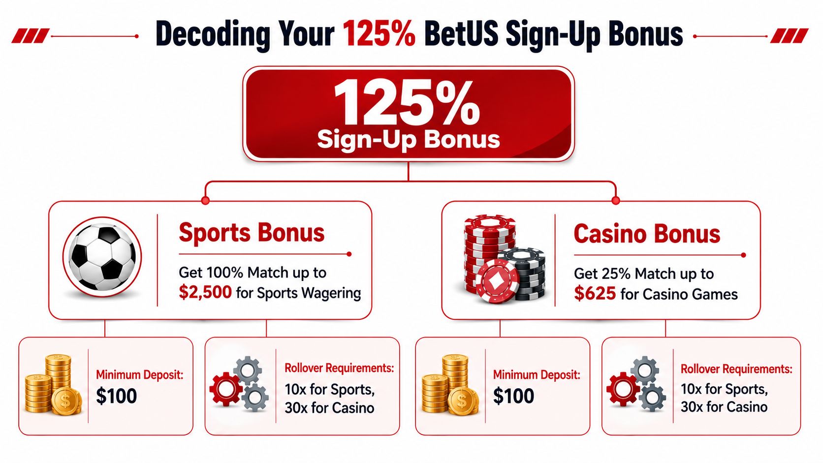 An infographic detailing the BetUS 125% sign-up bonus structure including sports and casino deposit match offers.
