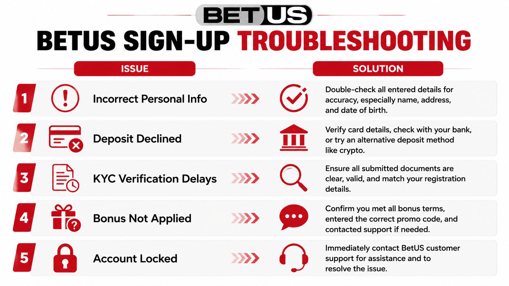 A BetUS troubleshooting infographic outlining five common sign-up issues and their respective solutions for new users.