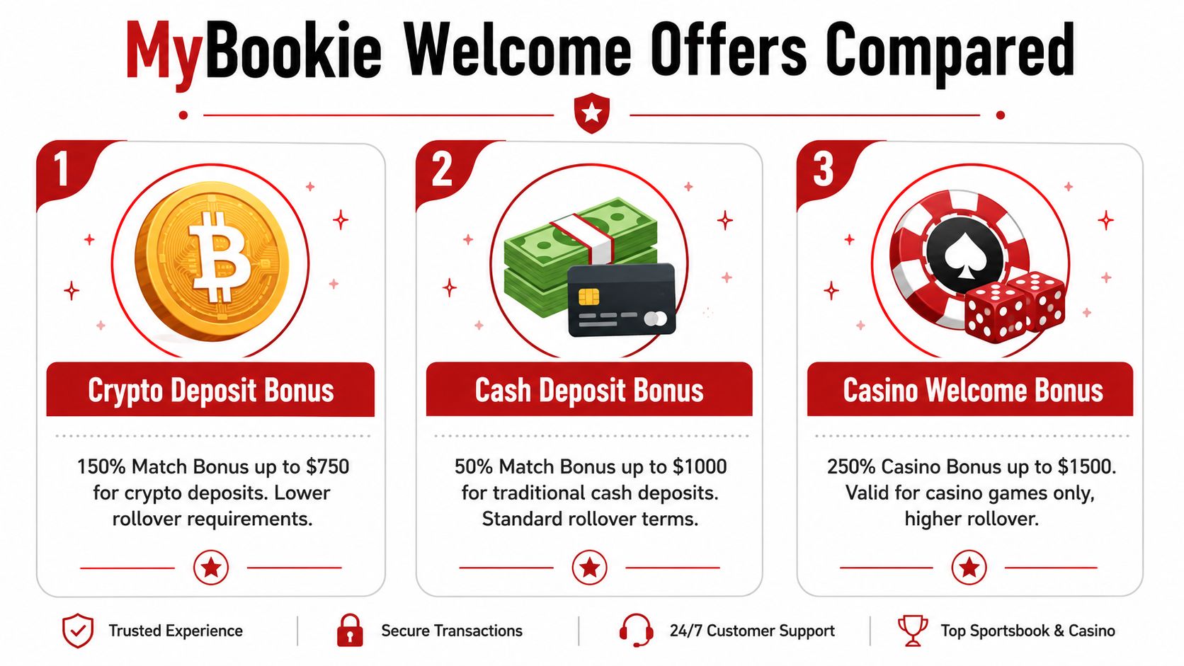 MyBookie Sign Up Bonus: Your 2026 Claim & Use Guide 1 A comparison chart of three different MyBookie welcome bonus offers including crypto, cash, and casino incentives.